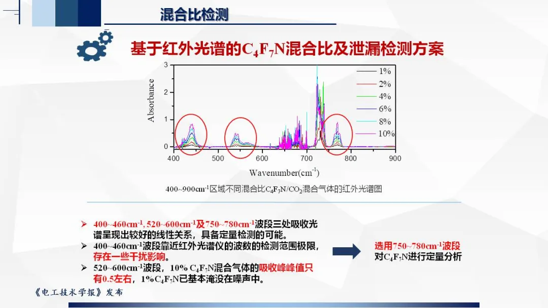 湖北工业大学张晓星教授：光谱检测技术在环保气体研究中的应用