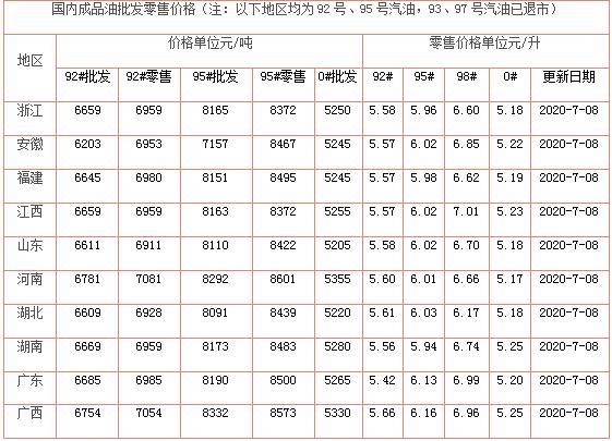 油价调整消息：油价上涨112元，7月8日调整后92、