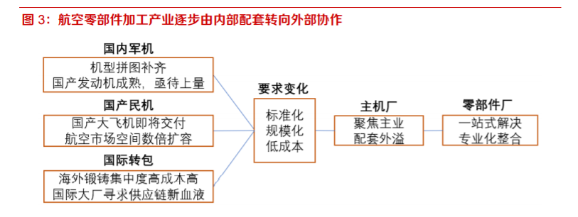 航空产业爆发，独立航空零部件产业孕育机会蓝海