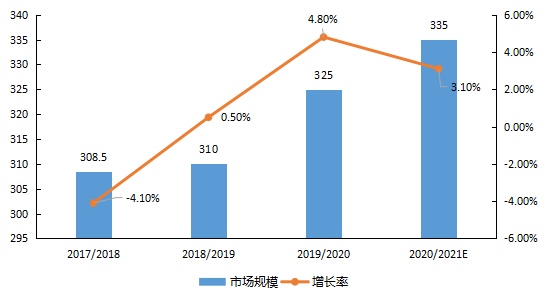 我国咖啡市场随着消费升级已呈现递增态势