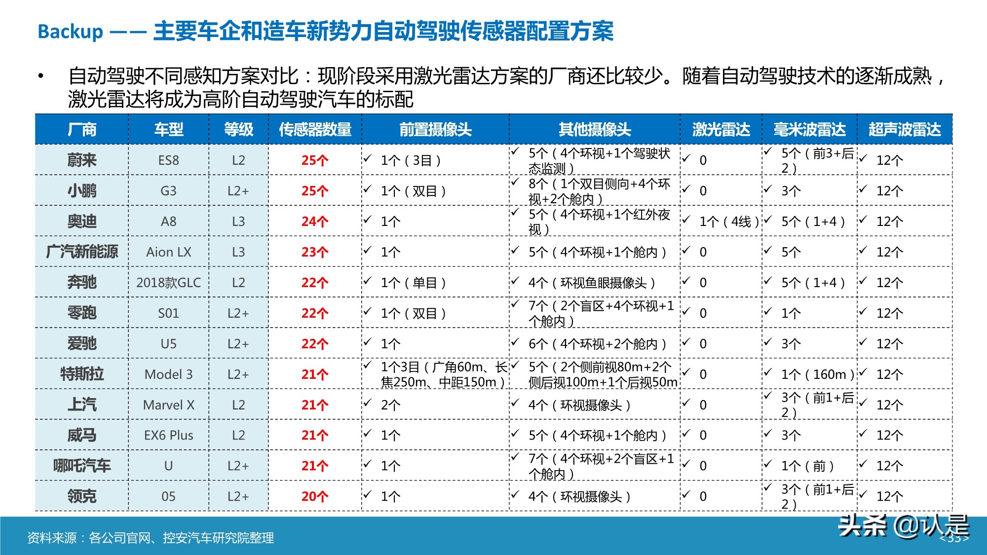 智能汽车传感器产业及市场研究