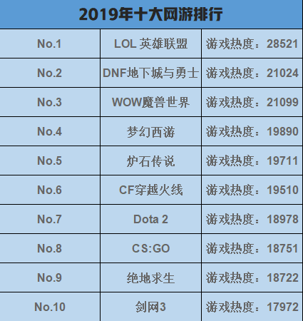十大网游之首的英雄联盟如今怎么了？你还是那个召唤师吗？