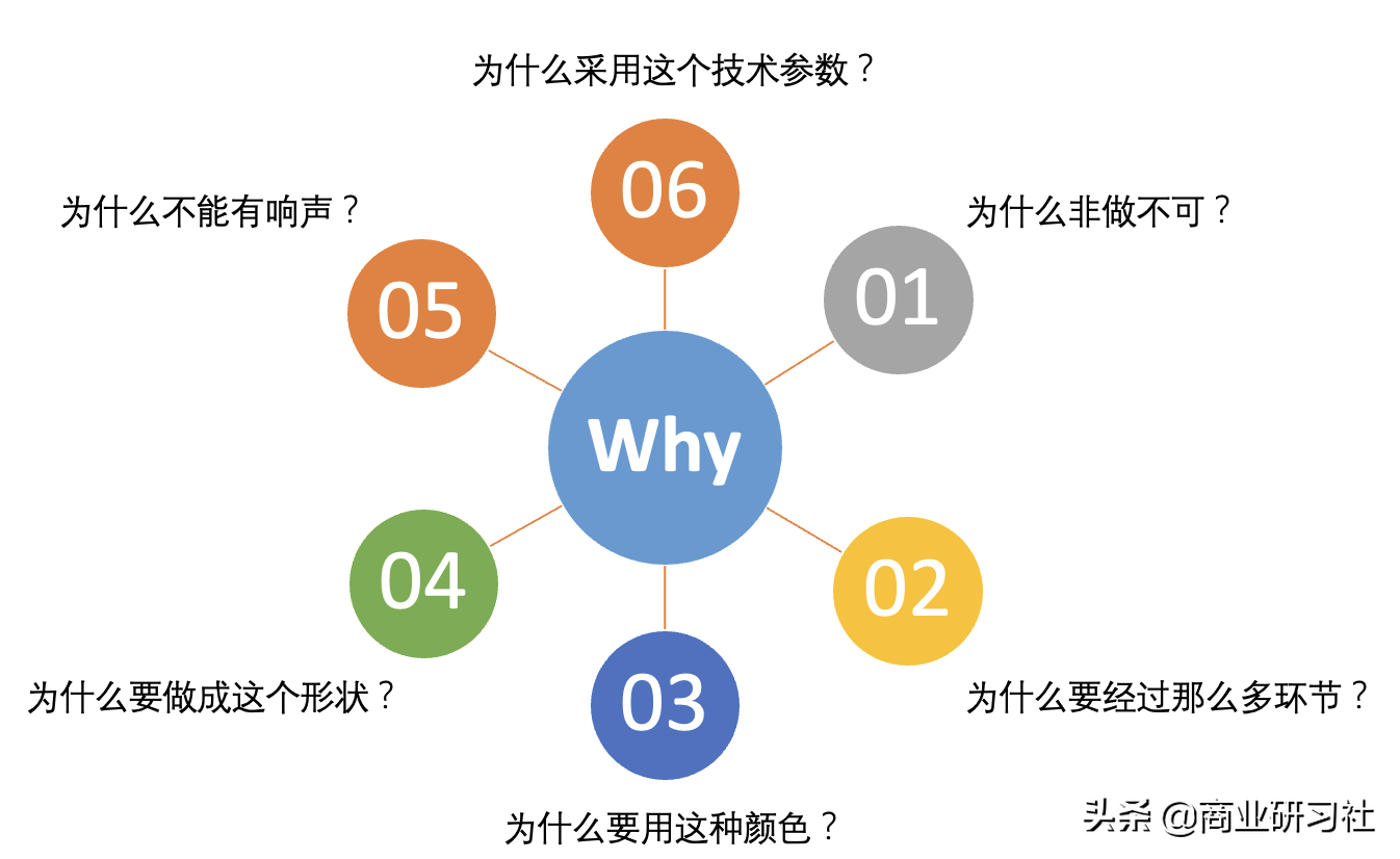 5w2h是指什么 5w2h分析法怎么用 微赚云博客