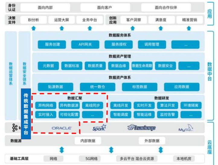 火热的数据中台，是否终究一地鸡毛