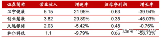 医药行业深度报告：价值已显，医疗信息化未来两年大爆发