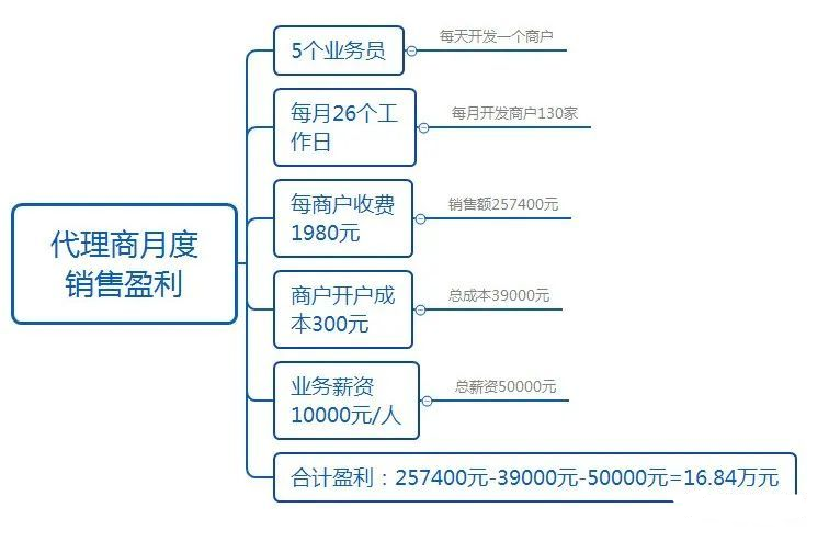 代理同城爆店码项目怎么盈利？