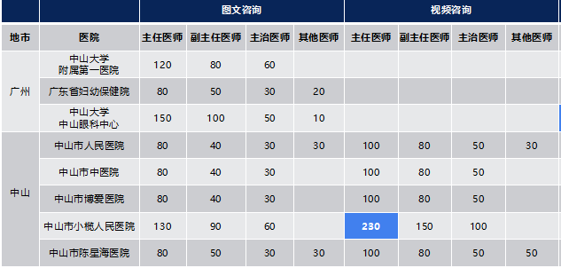 广东互联网医院价格调查来了！咨询名医收费200元你能接受吗？