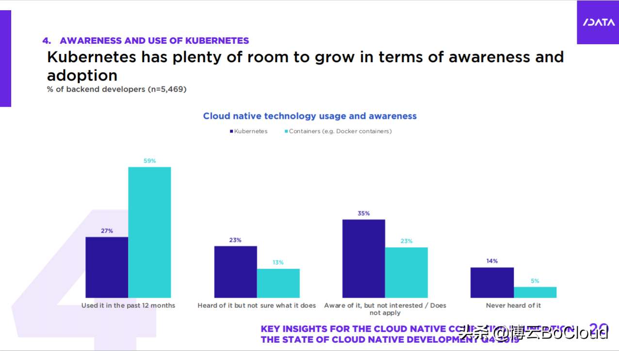 云原生技术采用增加，全球60%后端开发人员都在使用容器