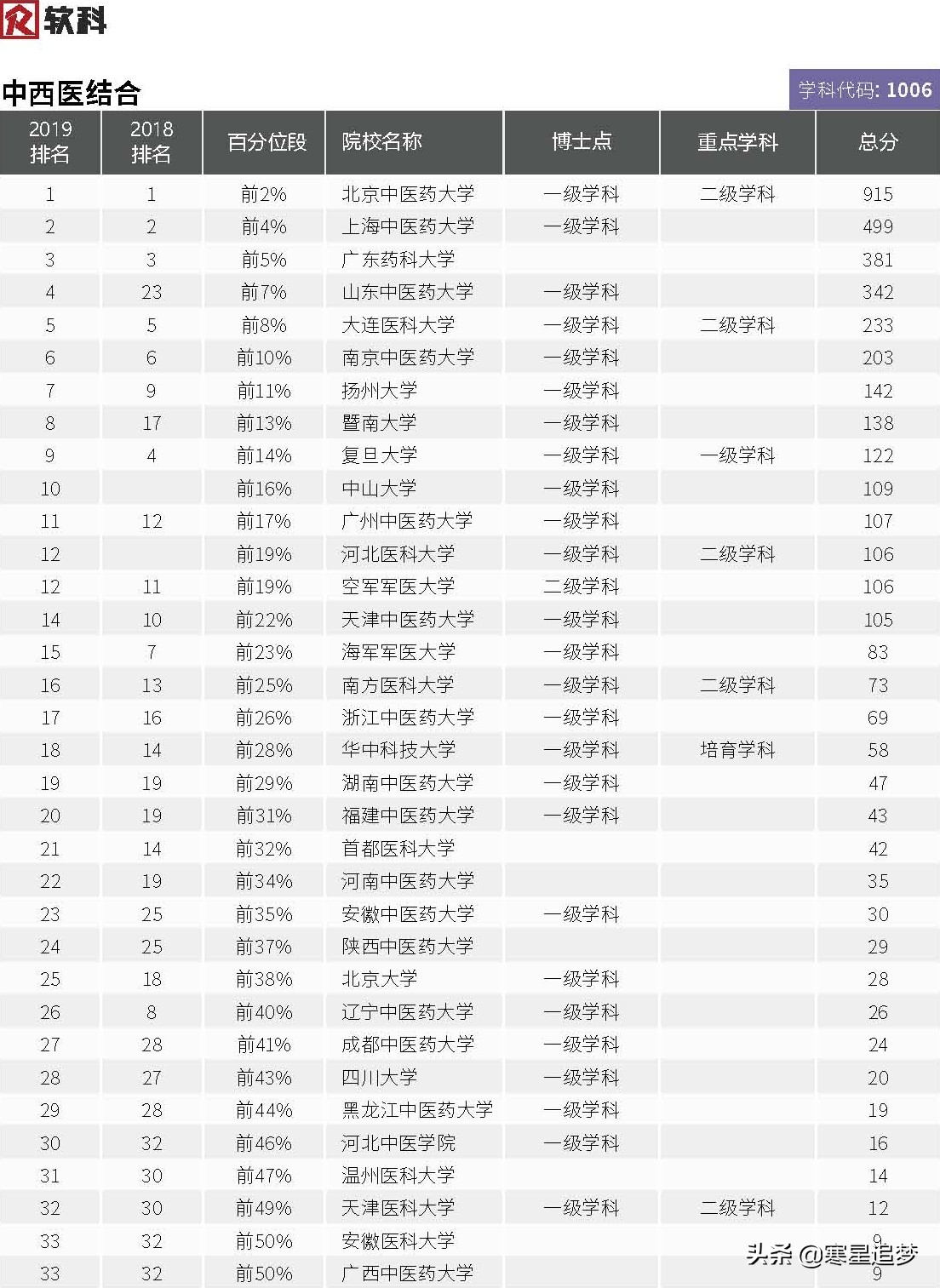 2020大学学科(专业)介绍和大学排名(37)——中医学