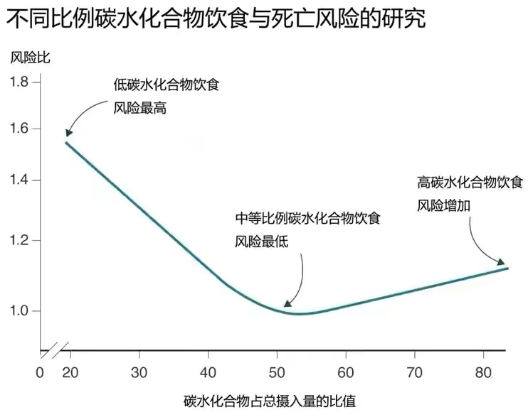 生酮饮食能够降脂降糖？没有证据！研究证实了，不吃主食会减寿命