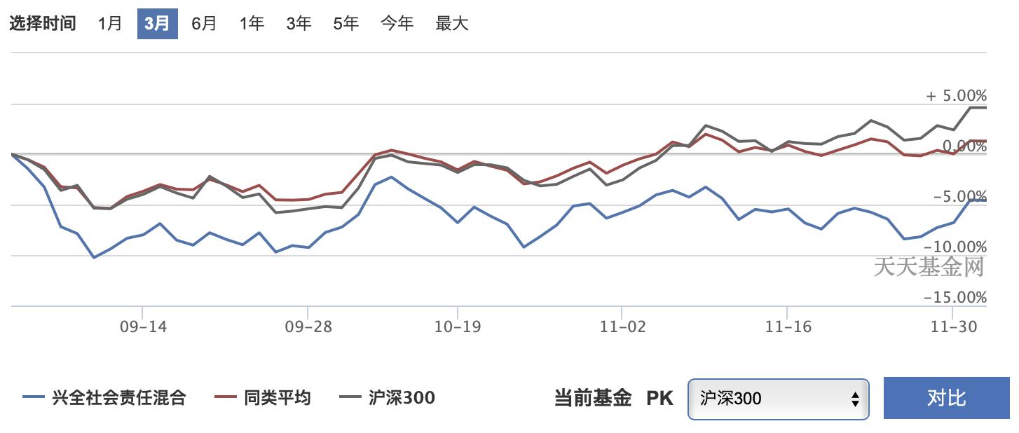 兴全社会责任混合收益率掉头向下 重仓的医药板块股价近期下跌