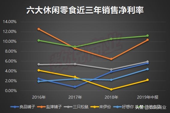 良品铺子、三只松鼠等六大零食业绩比拼：谁能成长为零食第一品牌