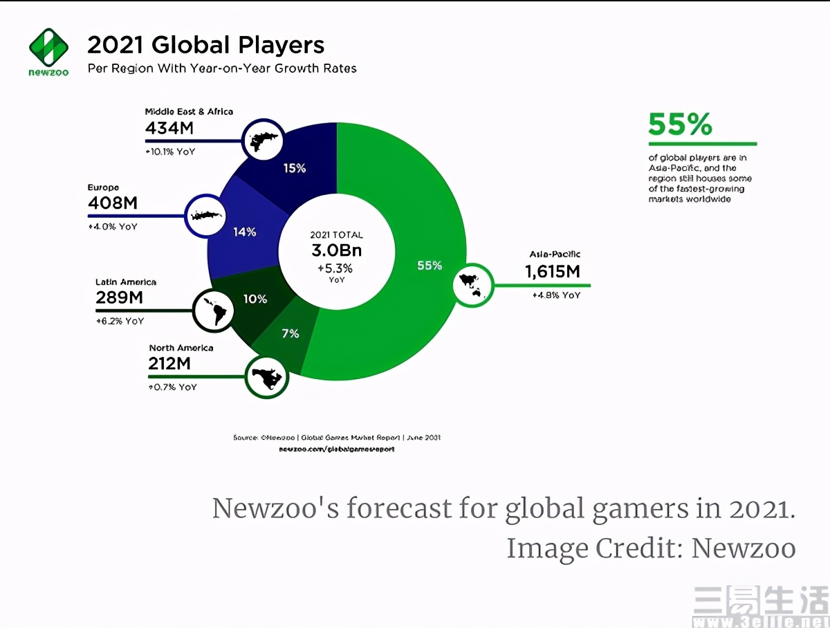 The report shows that the game market will reach 200 billion US dollars