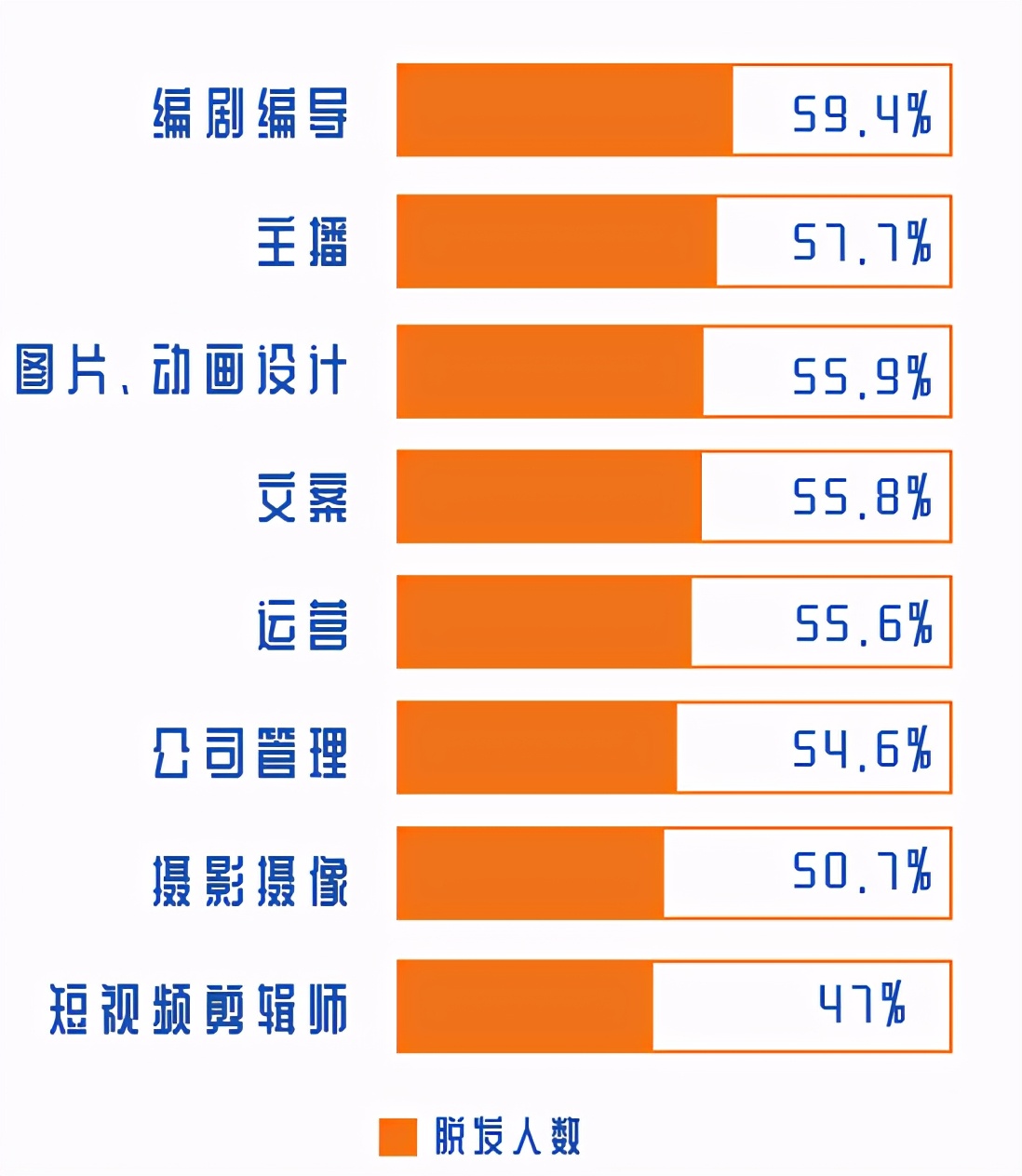 腾讯内容开放平台联合新榜发布《自媒体创作者脱发调查报告》