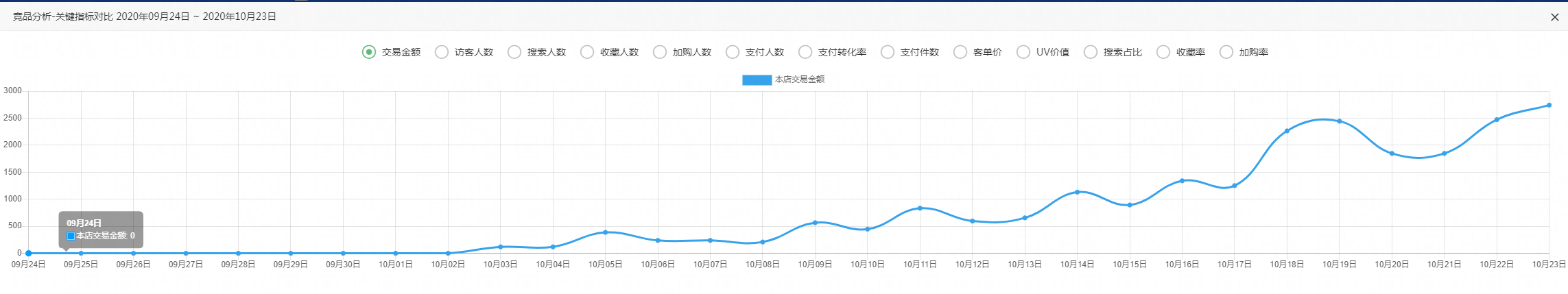 真实案例：直通车烧了2万，搜索流量依然还是十位数的问题