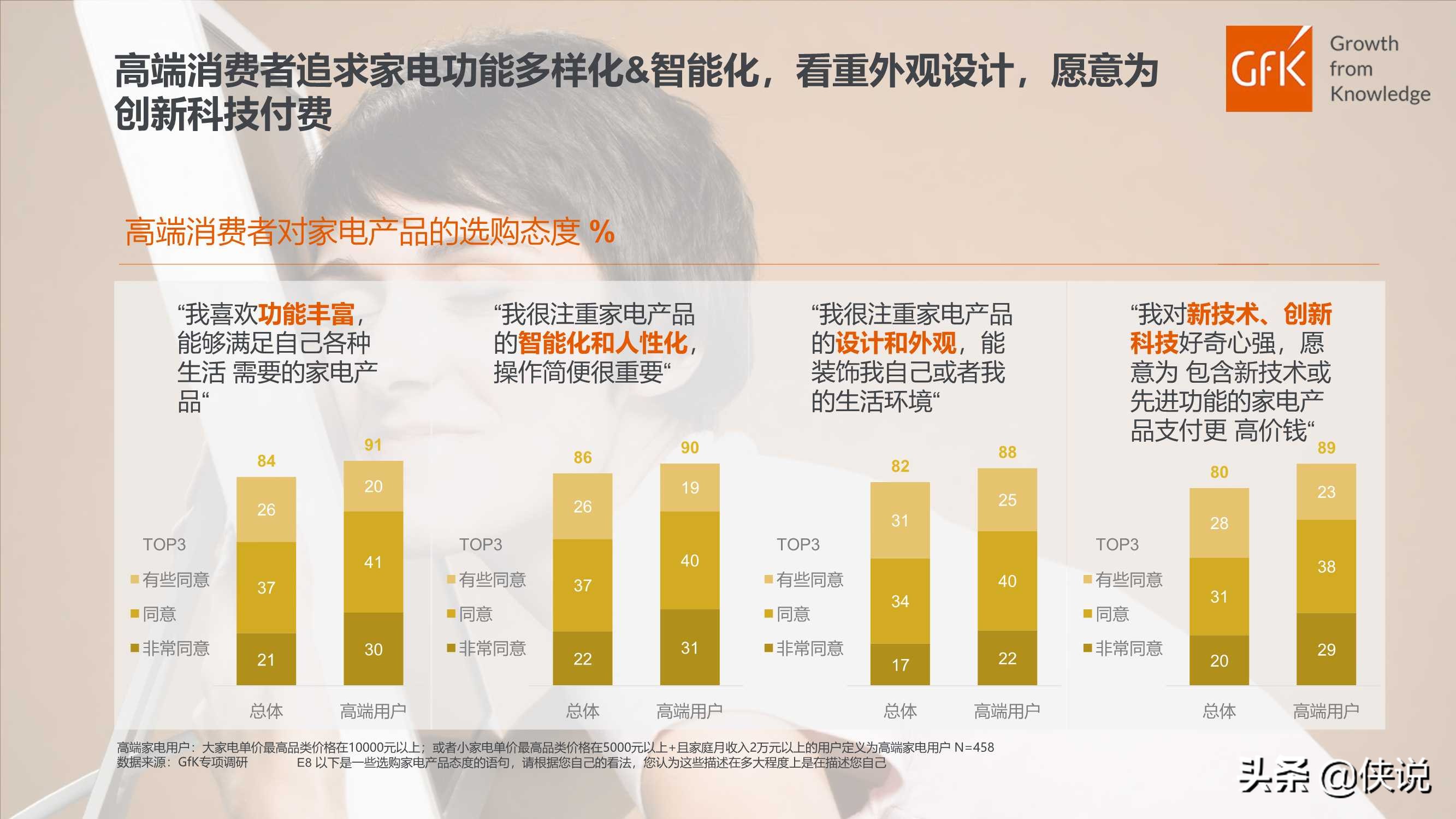 GFK：中国高端家电市场研究报告