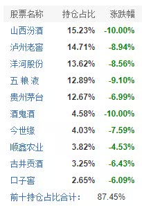 茅台不香了？白酒医药大崩盘，最牛基金跌7%，百亿私募撤退了吗