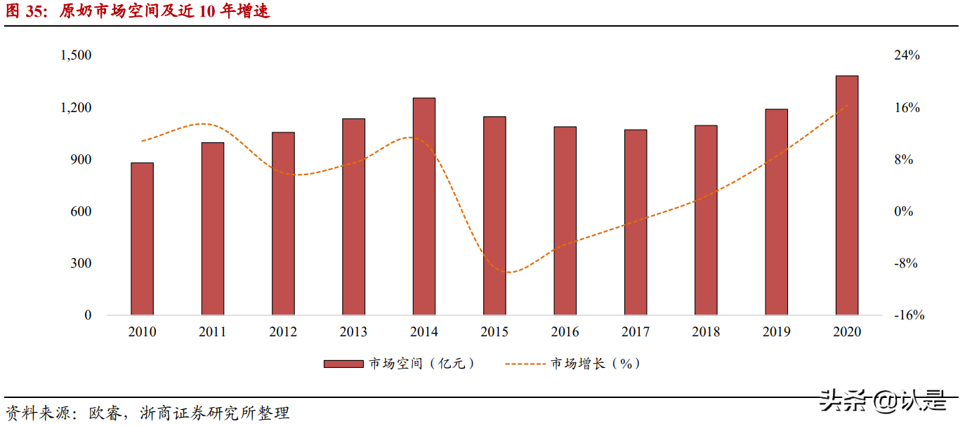 乳业深度报告：乳业，黄金时代