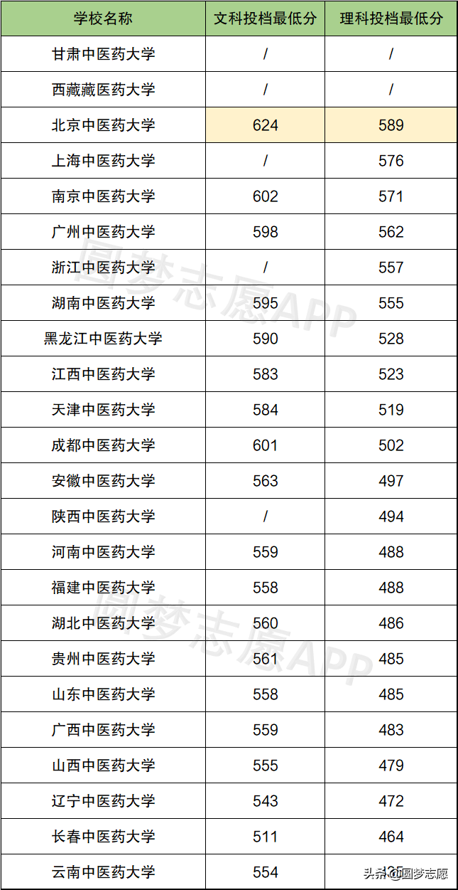 全国各地中医药大学排名出炉：上海拿下第2，山西惨败垫尾