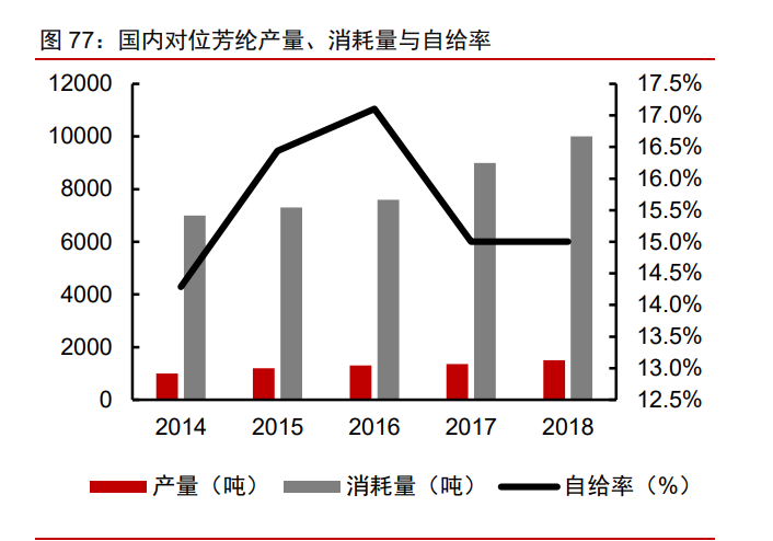 泰和新材专题报告：氨纶景气提升业绩，芳纶放量催化增长