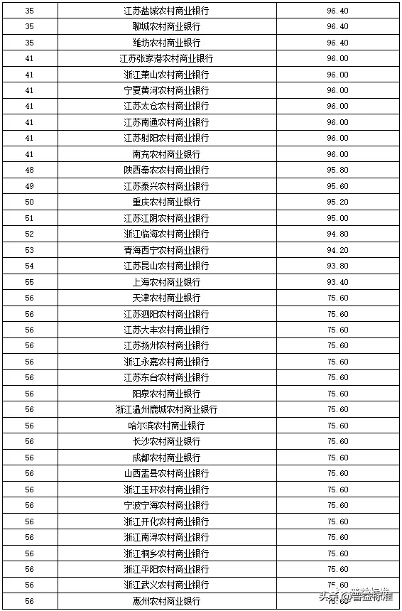独家丨全国275家银行理财能力排行榜（2020年1季度