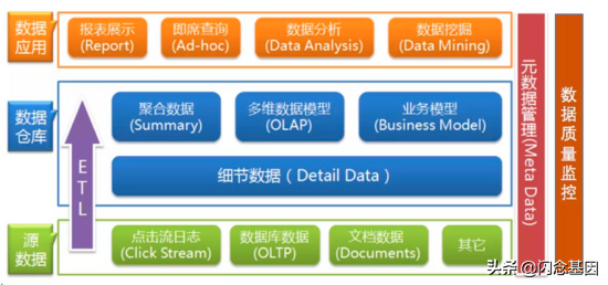 一文讲透数仓架构发展史！20年数仓5大架构的演进