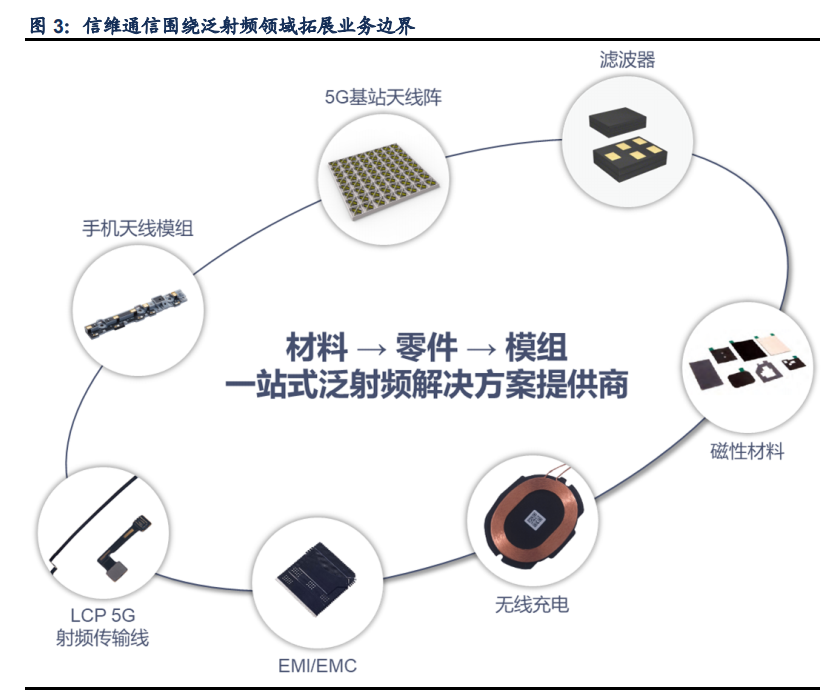 信维通信深度解析：一站式深度布局，泛射频广泛延伸