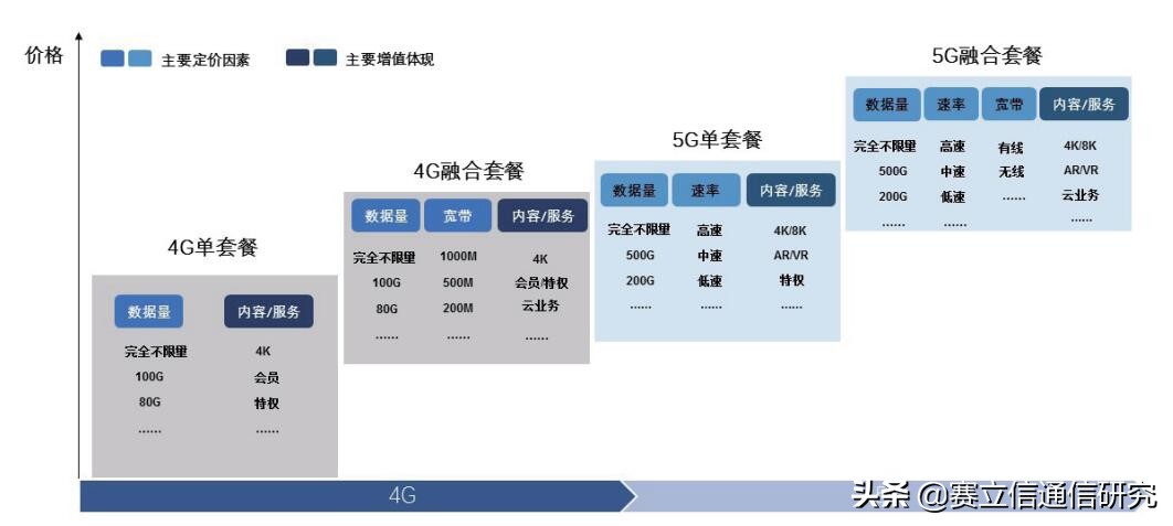 5G套餐进化论：三个阶段设计套餐未来