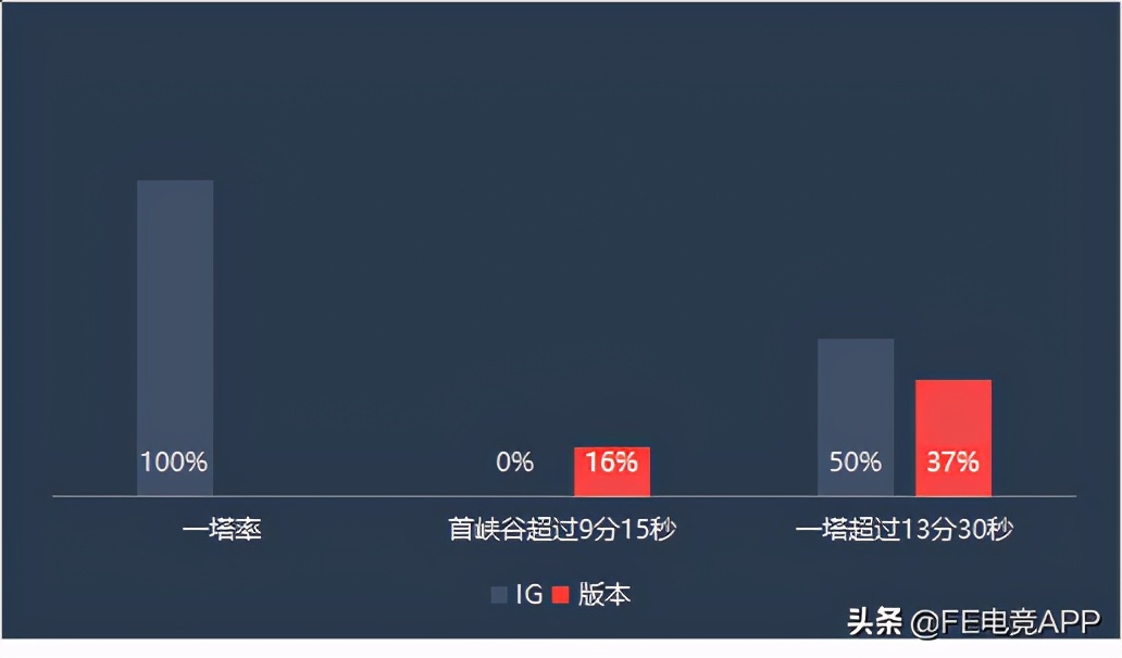 " the look up before FE " LNG head show encounters IG, xun whether withstand offensive of father-in-law wild area