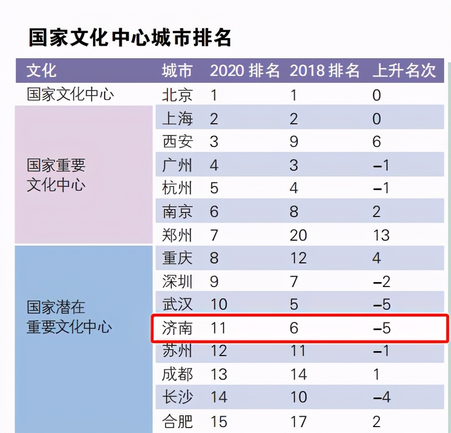 国家中心城市指数出炉 山东“双子星”上榜，济南成绩亮眼