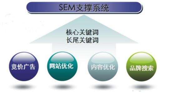 「SEM入门」SEM竞价的优点是什么？缺点是什么？