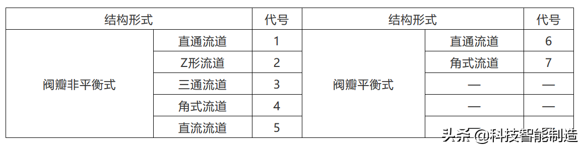 阀门基础知识，阀门上的编号、字母、数字都代表了什么？