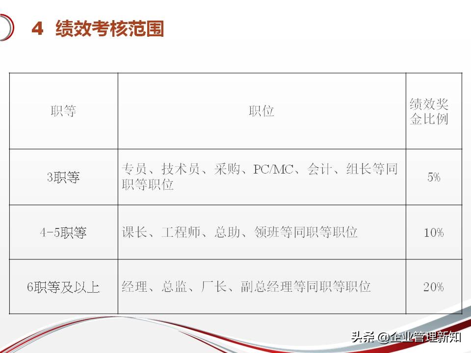 简单、有效、可落地的绩效考核管理制度（适用于绝大多数企业）