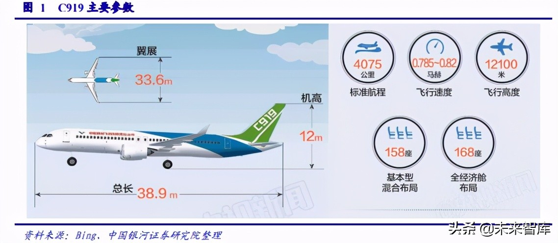 国产大飞机专题报告：C919适航取证进程及市场空间展望