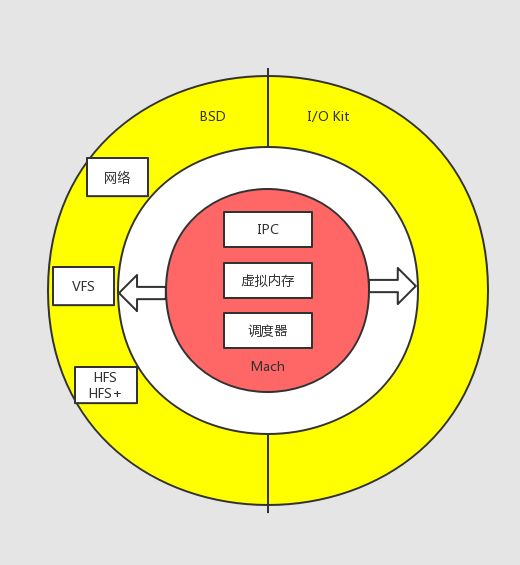 操作系统基础3-宏内核与微内核