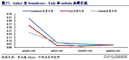 无惧亚马逊封号，跨境电商行业风波下，安克创新龙头优势强化