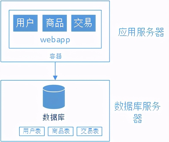 浅谈web网站架构演变过程