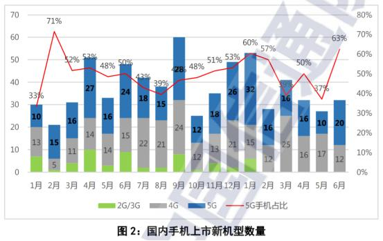 6月中国手机出货量又下滑，信通院和京东数据唱“对台戏”？