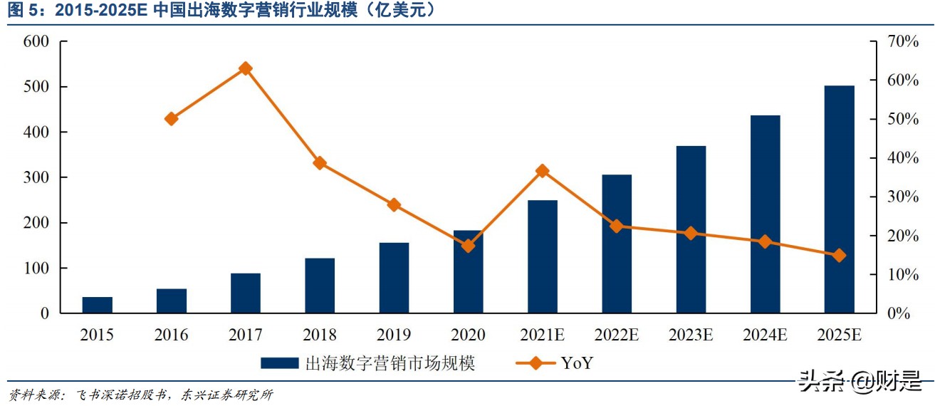 数字营销产业研究：中小厂商如何突围？出海与技术创新是关键