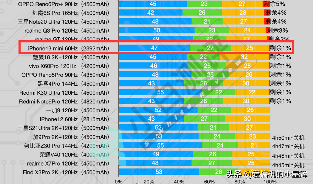 iPhone 13 mini现货供应，128GB定价亲民，全网通5G+A15芯片