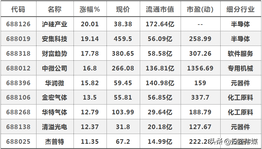 创新高日报（20200707）半导体全面上涨