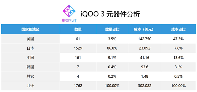 iQOO 3成本揭秘：高通近乎垄断市场，芯片涨价在