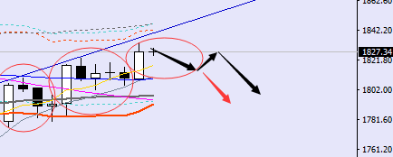 9.6日间黄金走势分析，操作策略