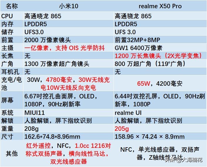 安兔兔跑分接近60万，4200mAh+65W快充，半小时充满