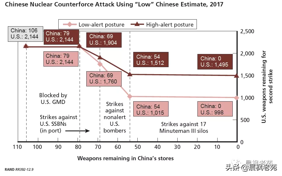 兰德眼中的中美核力量对比