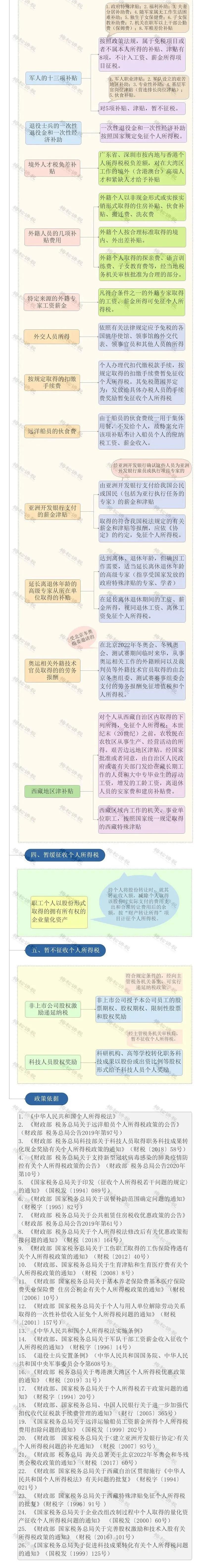 再免3个税 税局宣布 12月1日起 这328种情形都不用交税 最新政策 和商道集团