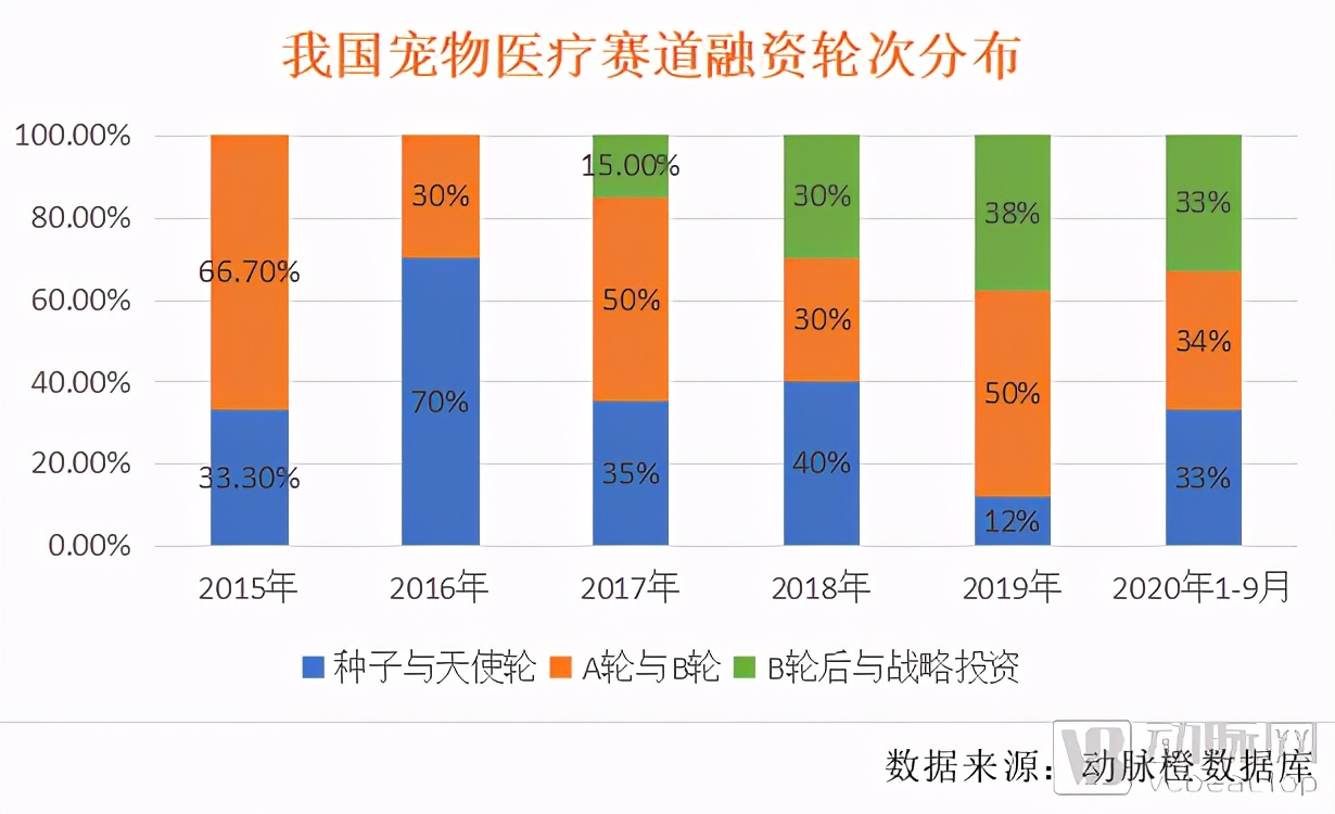 高瓴重仓近五年，腾讯、碧桂园携手入局，宠物医疗迎来拐点时刻？