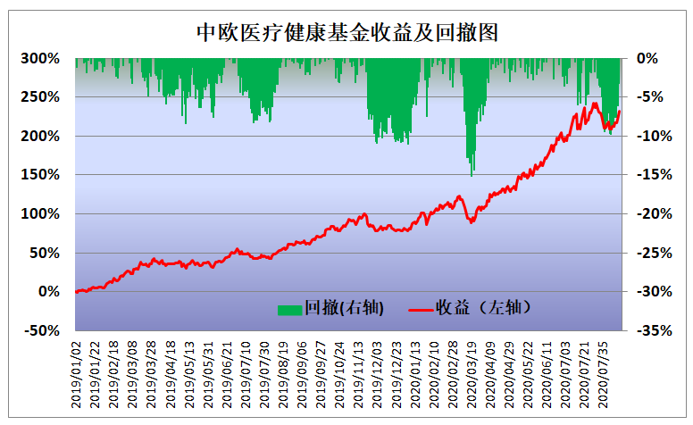 最强医药医疗基金，2019年以来收益翻两倍的TOP21名单