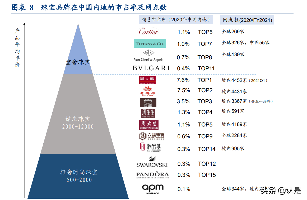 轻奢时尚珠宝行业研究：解析APM-Monaco与Pandora的悦己基因