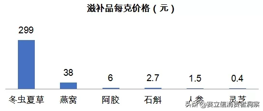 数说滋补品：网红滋补品大盘点